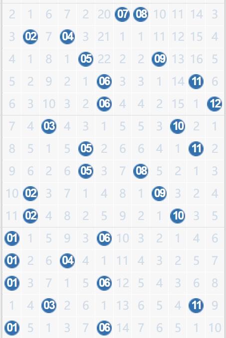 大乐透后区0106组合实在太猛：最近5期内开出3次，其中01更是开出4次之多，