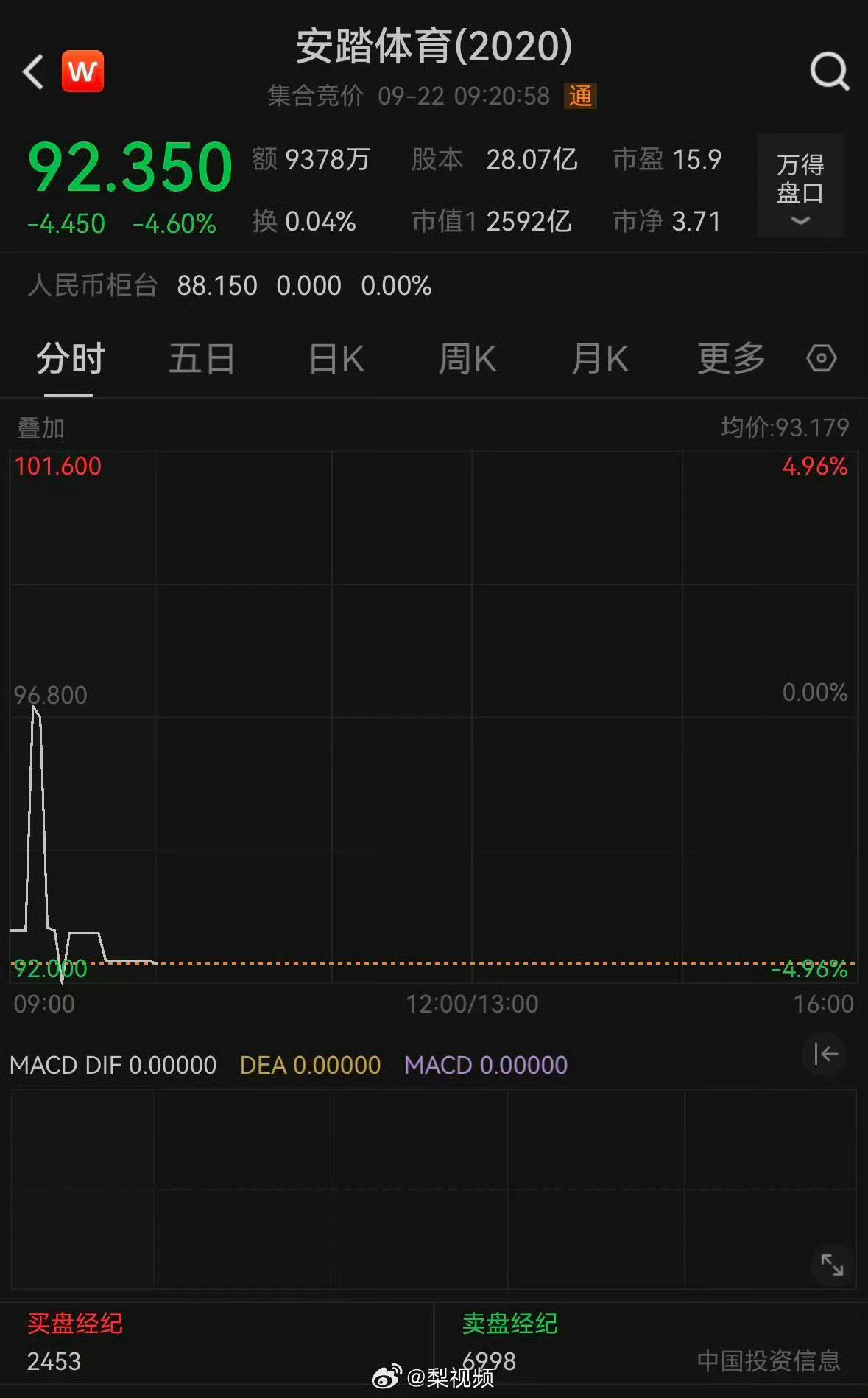 安踏股价大跌这是应该的[微笑]​​​