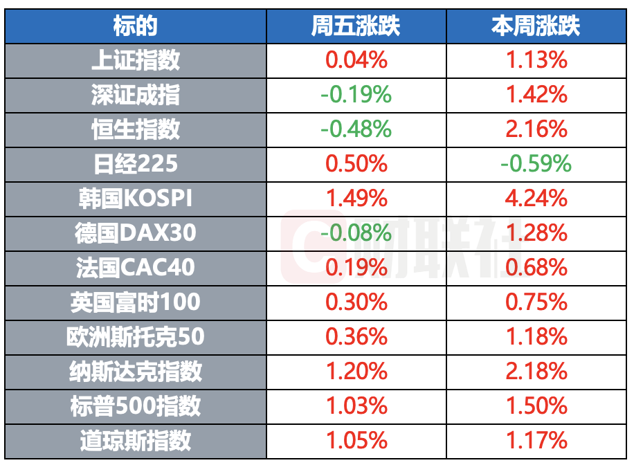 特朗普再度施压美联储降息 白宫据悉试图削弱对俄制裁法案 | 环球市场