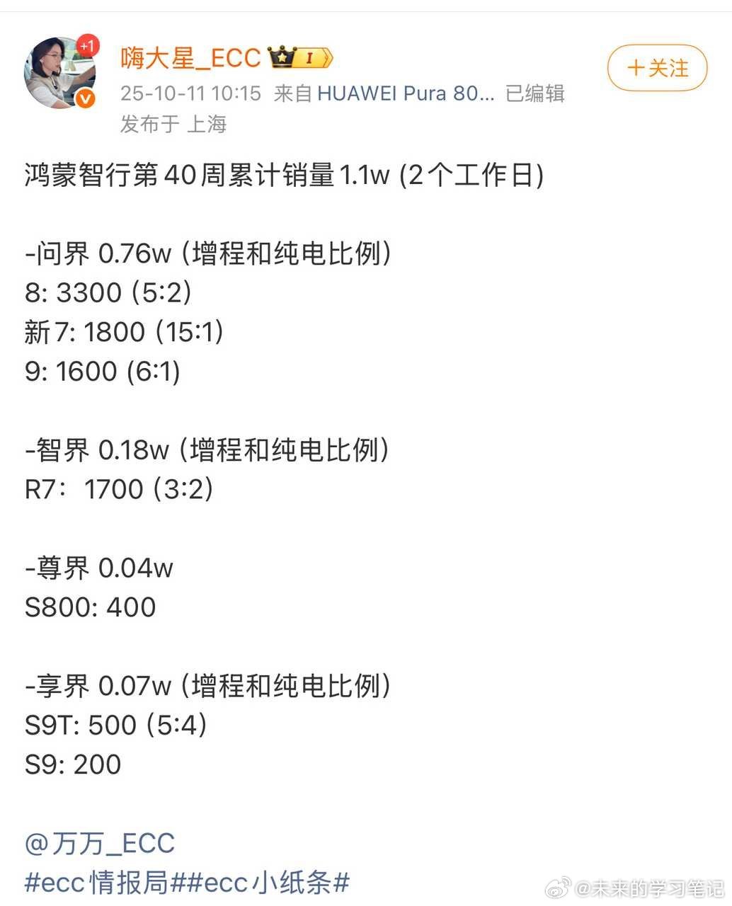 鸿蒙智行在下个周开启整周的交付，数据应该会比较惊人在各界的交付中，问界增程的占比
