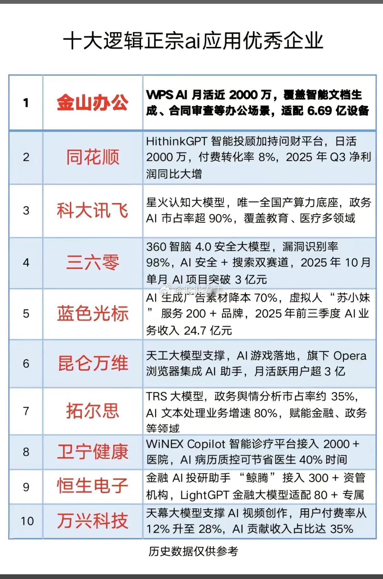 这些AI应用企业凭什么拿下“真落地”的门票？当AI从概念走向赚钱，谁在办公、金融