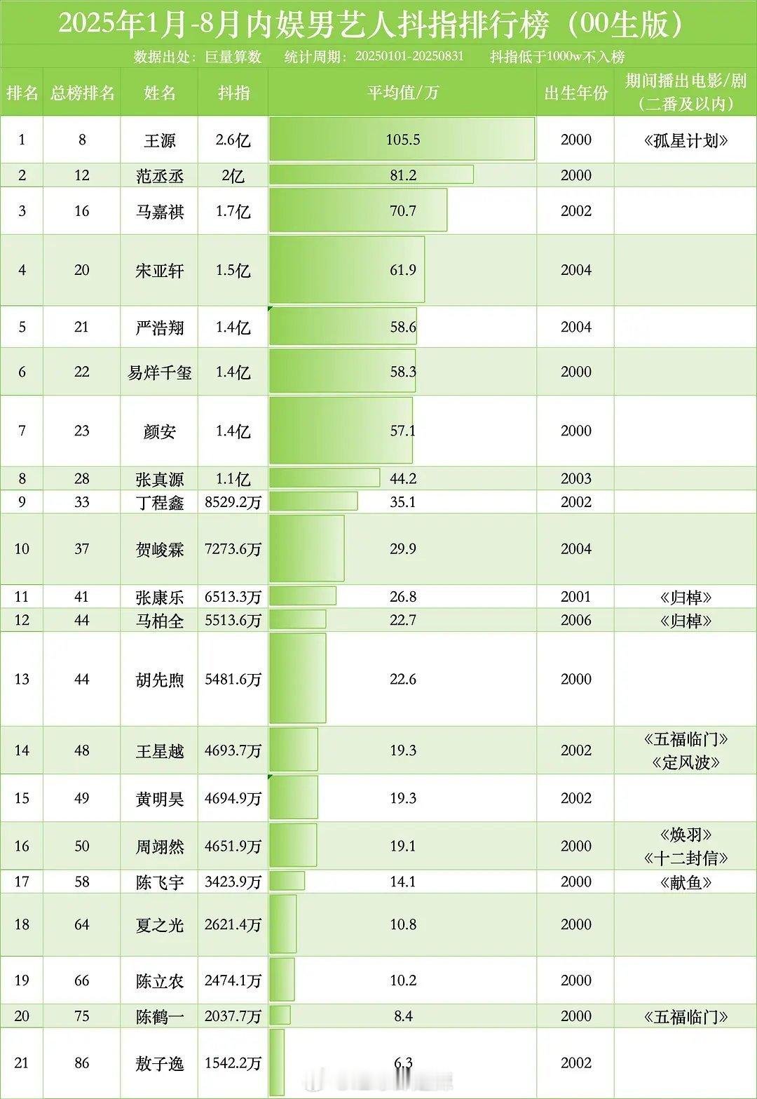 2025内娱00生抖指排行榜​​​