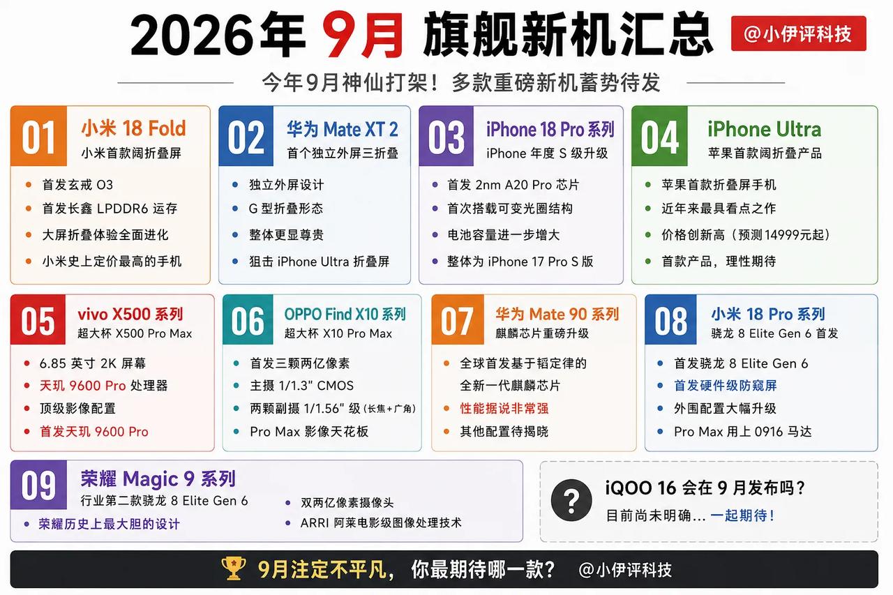 九月新机扎堆，一共有多达9款新机发布！了，你更期待哪款？今年的9月份会非常的热