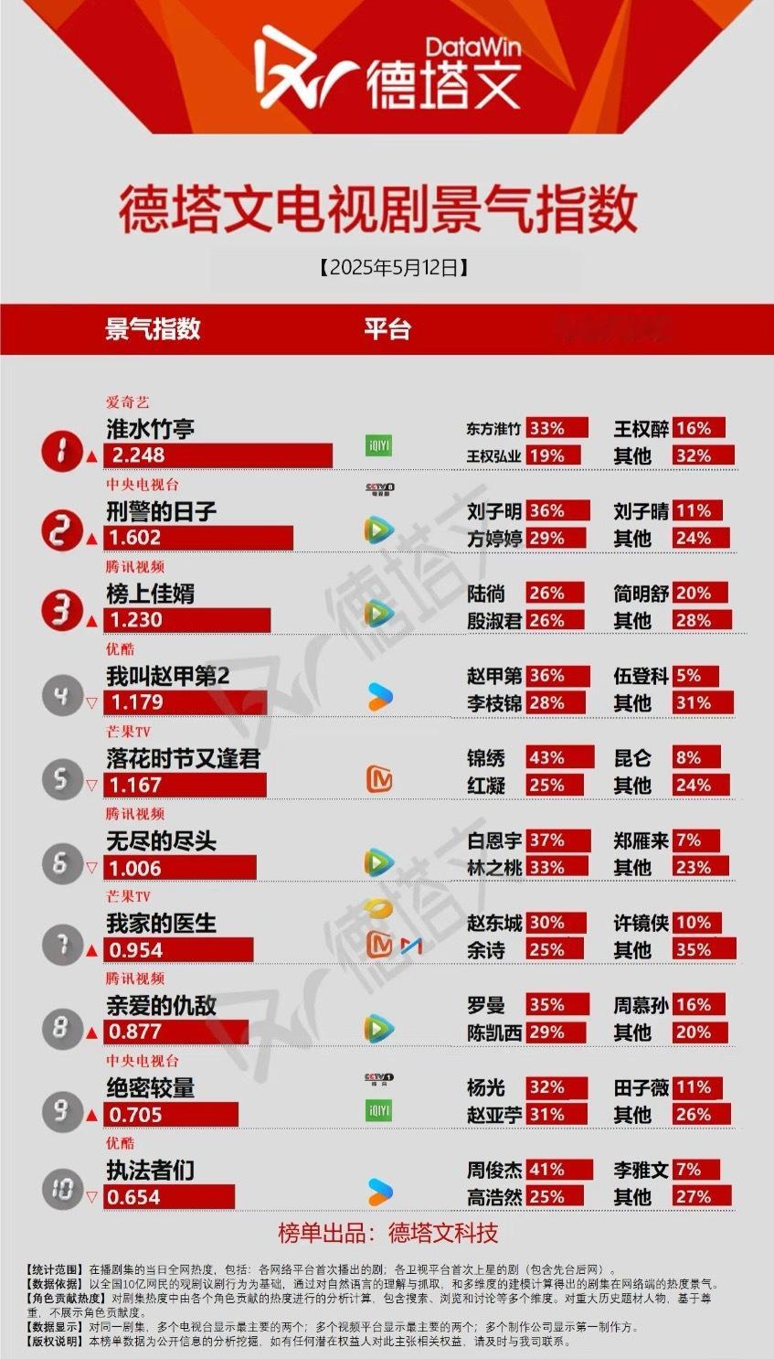 刘诗诗《淮水竹亭》德塔文破2.248，不仅持续登顶，还创新高，🐮淮水竹亭​​