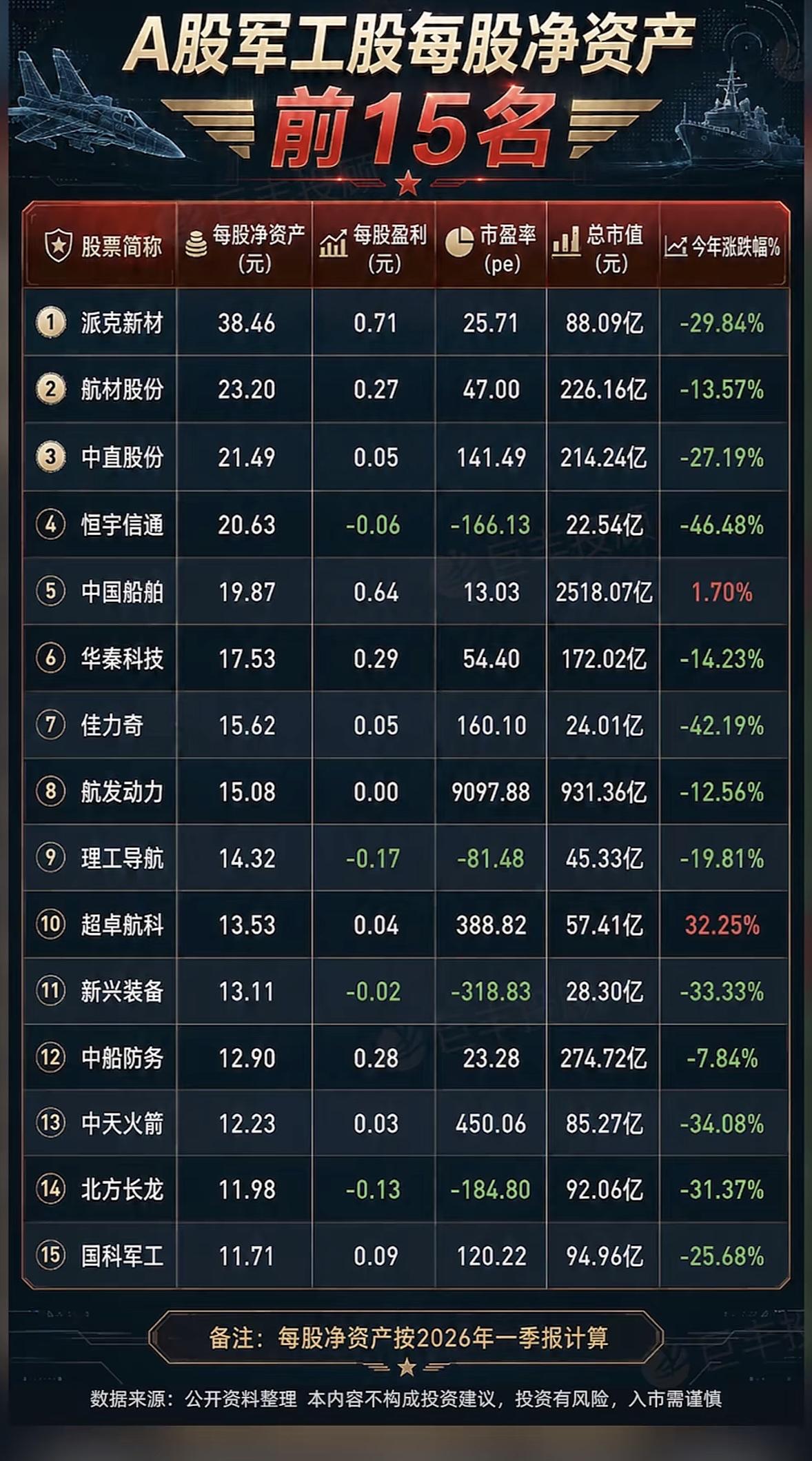 A股军工股净资产前15名，投资机会与风险并存！A股军工股净资产前15名确实投