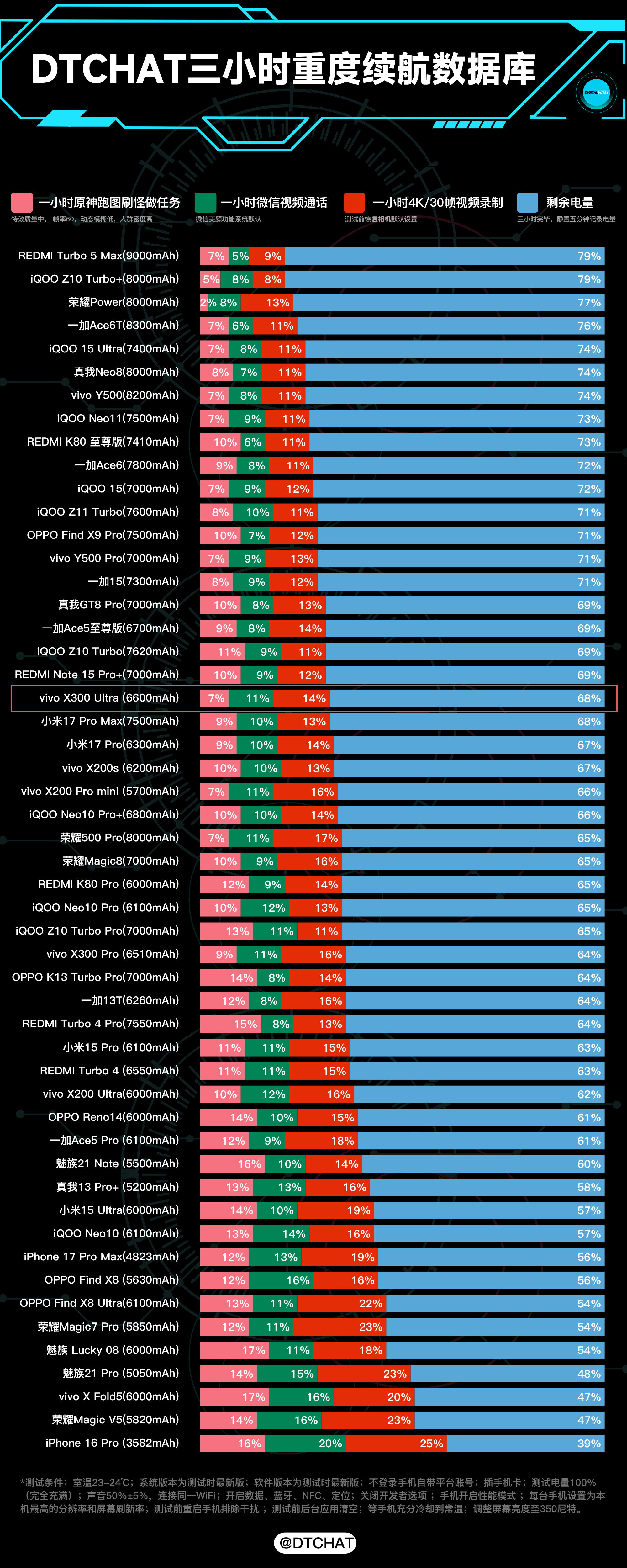 DTCHAT数据库vivoX300Ultra续航实测，三小时连续重度使用剩