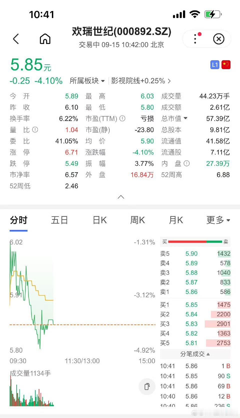 欢瑞世纪股票下跌欢瑞股票下跌欢瑞世纪股票下跌，啊这，​​​