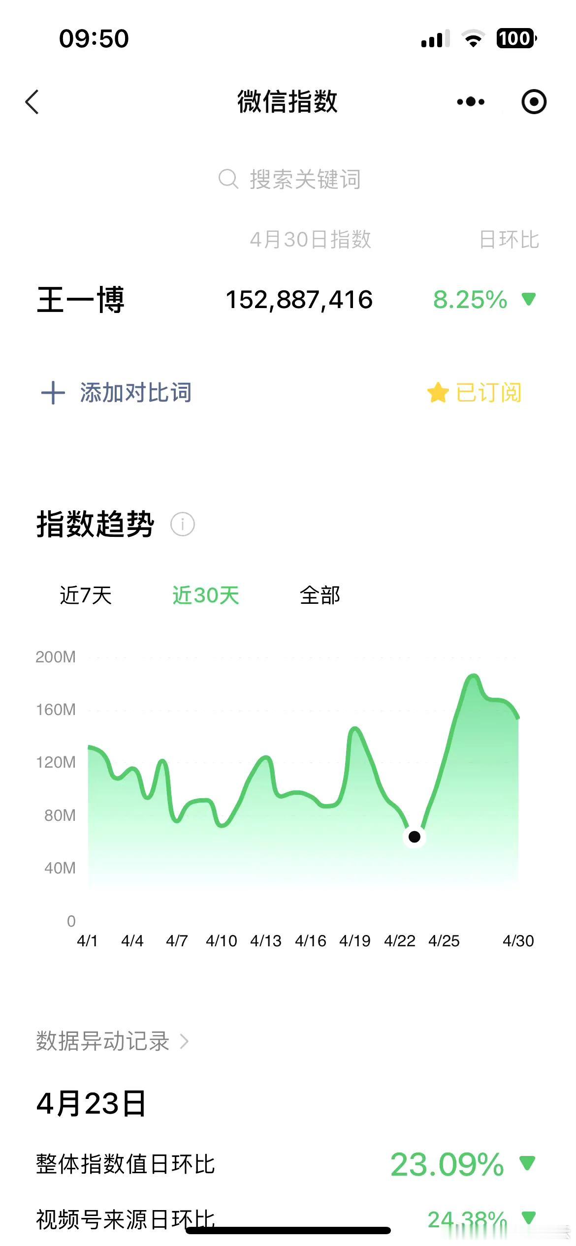 王一博微指数连续七天破亿。4/251.2亿➕(赛车)4/261