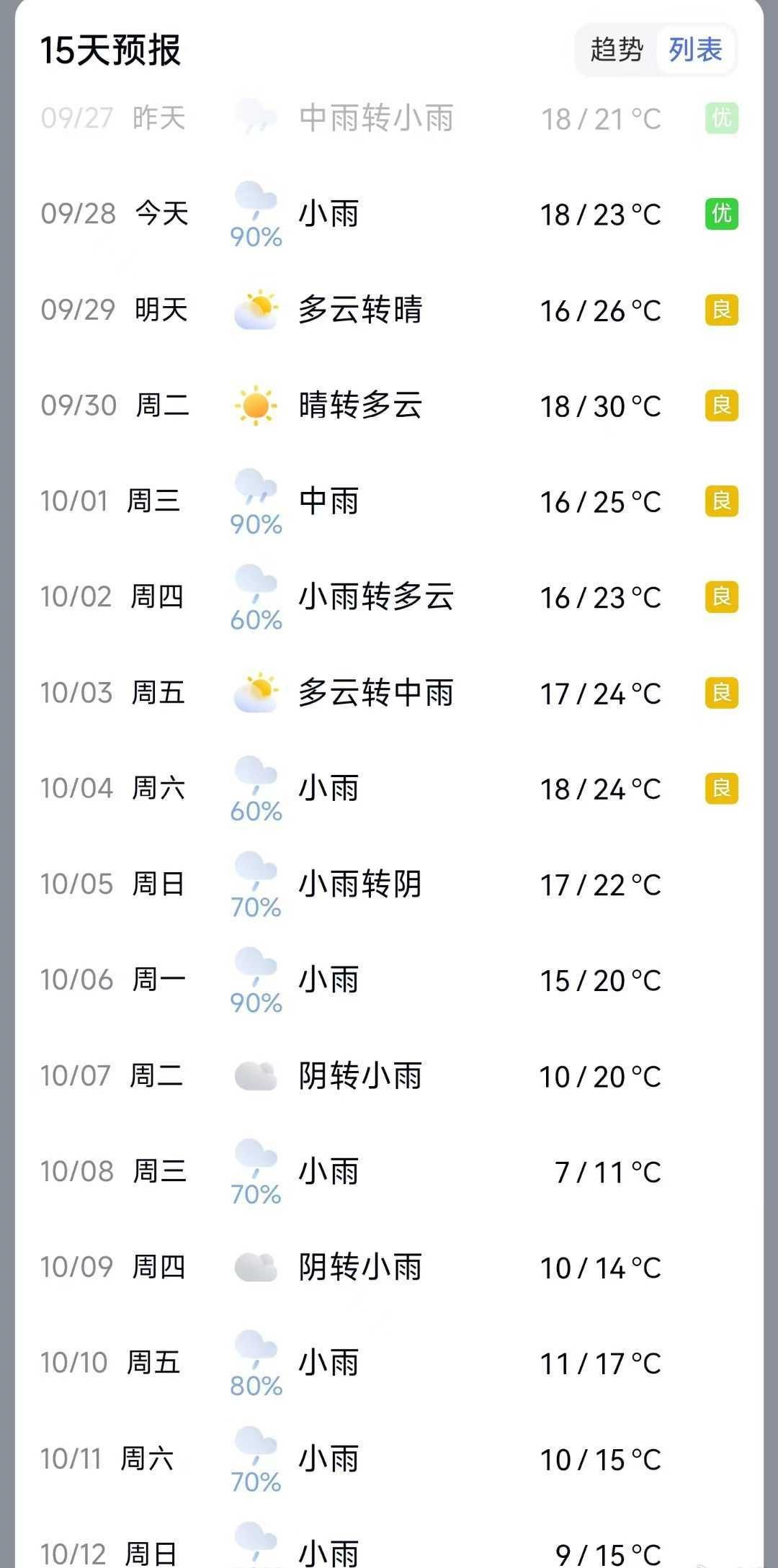 天气郑州进入十月份，郑州前半月基本是阴雨天！国庆假期只有一天是晴天，十月前12