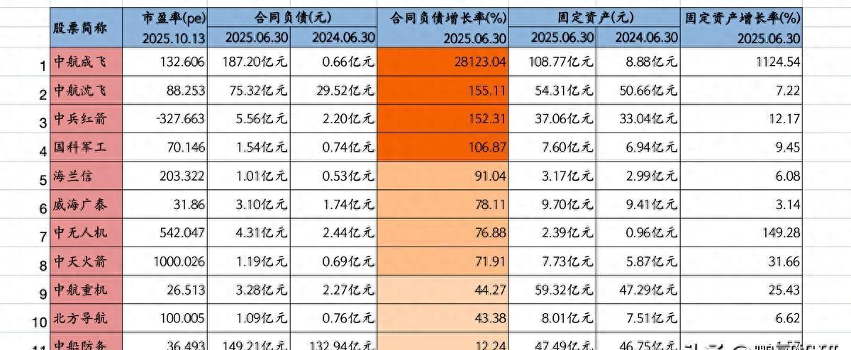 深夜利好，军工龙头增长28123%，这4个增幅超100%，十五五机会来军工股要