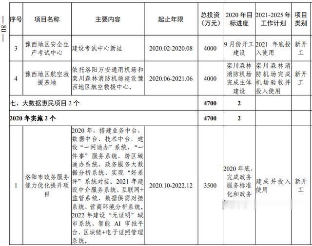 洛阳市加快副中心城市建设 公共服务专班行动方案(图62) 洛阳市加快副中心城市建设 公共服务专班行动方案(图62)