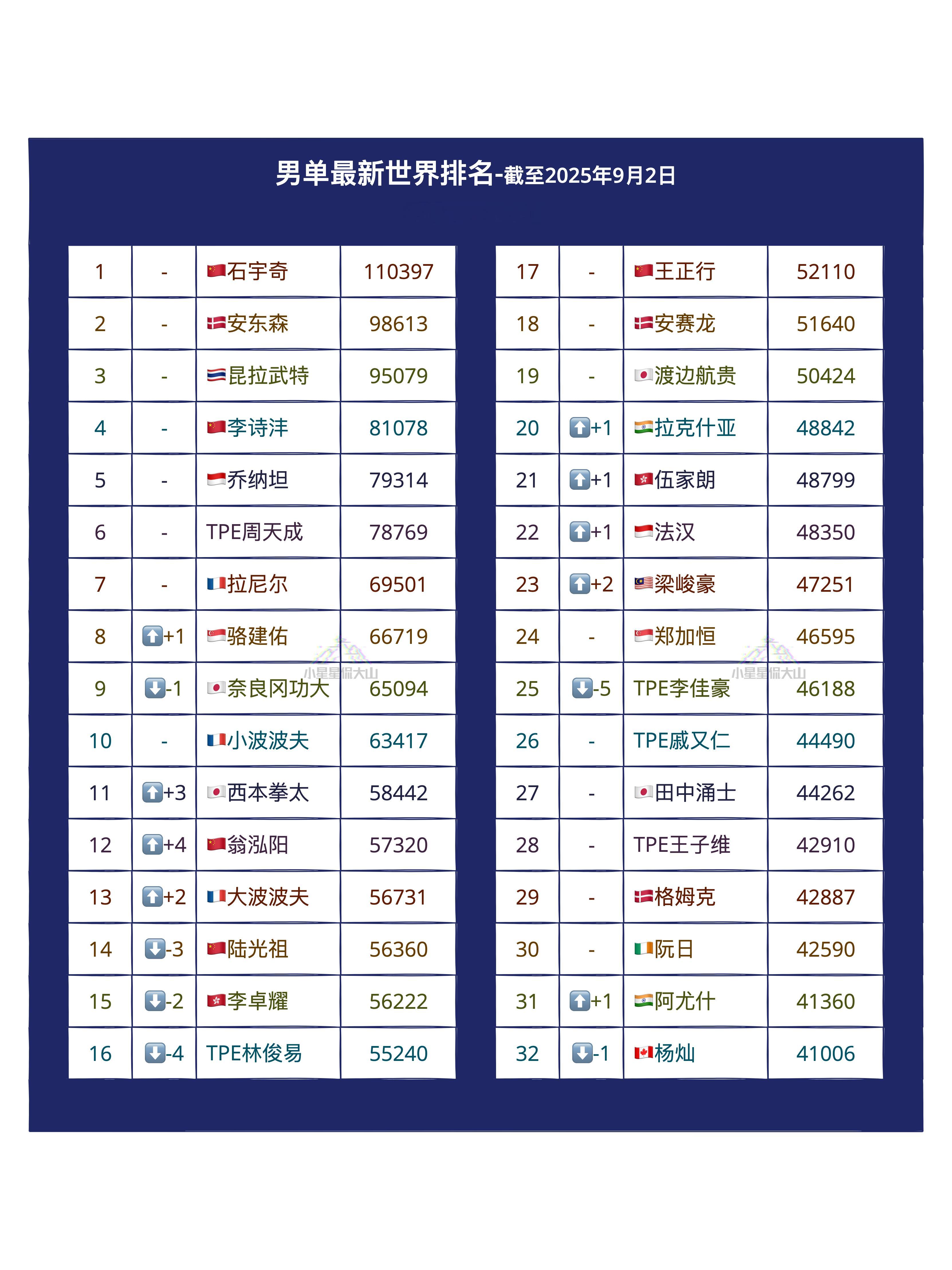 【最新男单世界排名】🏆石宇奇1🥉安东森2🥈昆拉武特3🇨🇳李诗沣