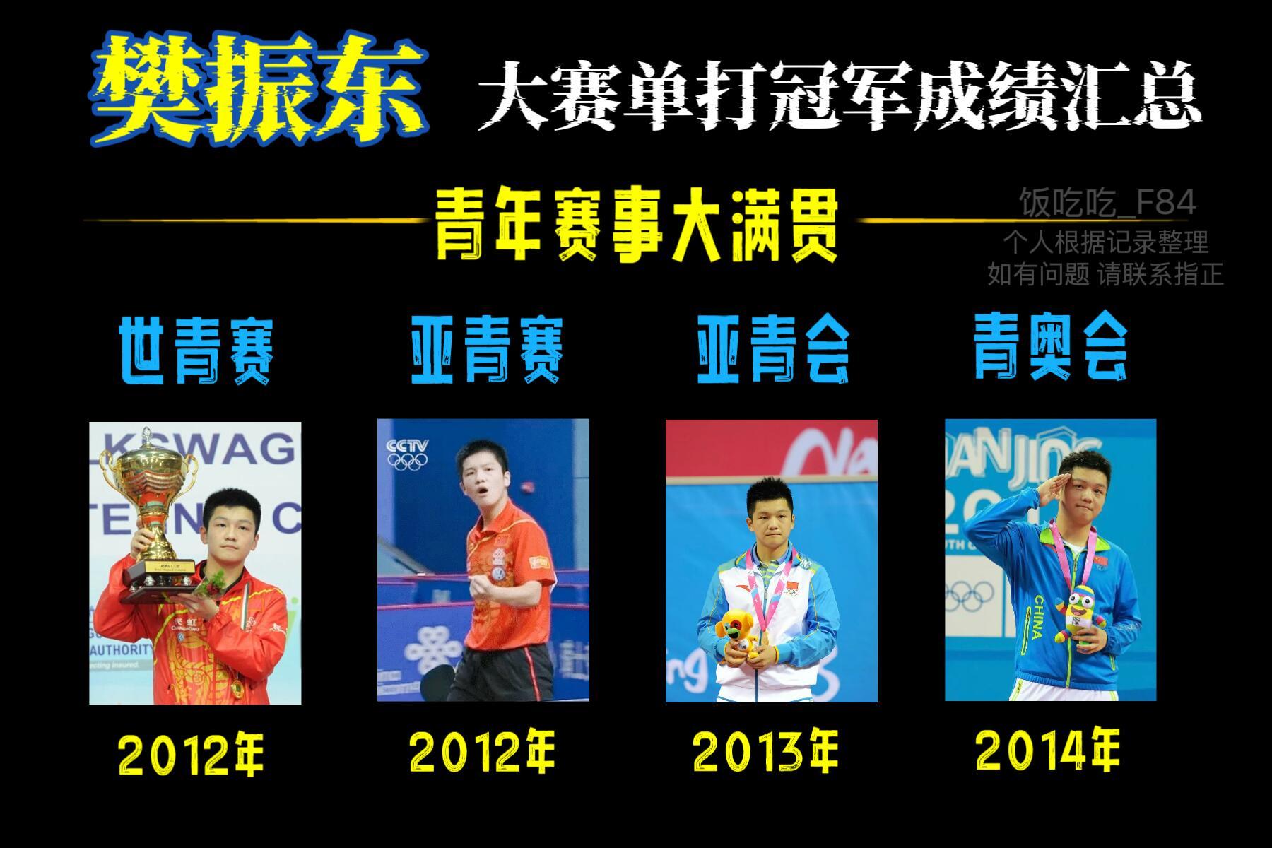 乒乓球界通关第一人:樊振东。青年赛事大满贯:世青赛、亚青赛、亚青会、青奥会。