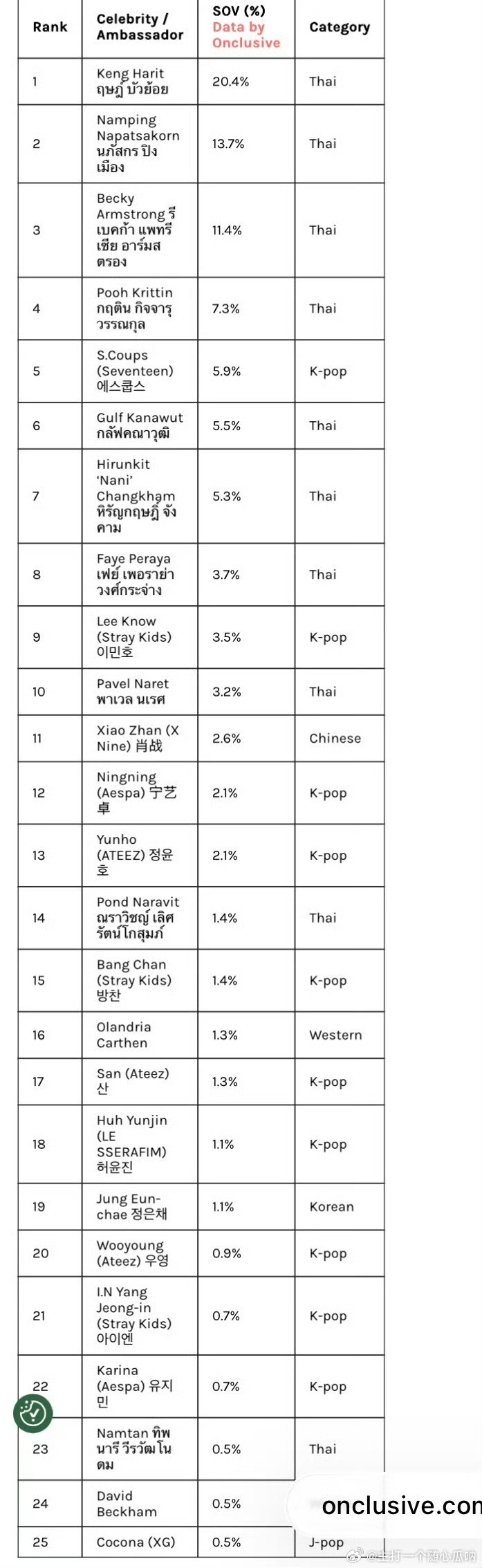 时装周外网声量统计，肖战是内娱唯一上榜的，而品牌中，tods&gucci分