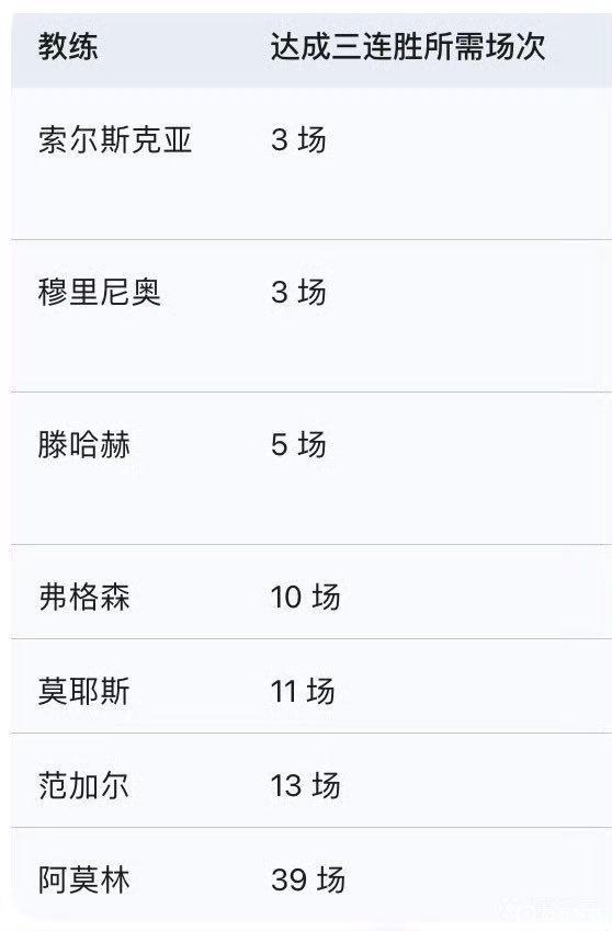 弗格森以来的教练，在曼联达成三连胜所需要的场次。阿莫林果然够逆天，39%胜率