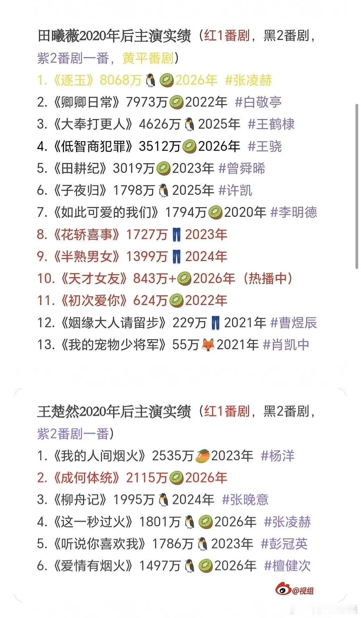95top2的田曦薇、王楚然影视资源，谁更好？​​​