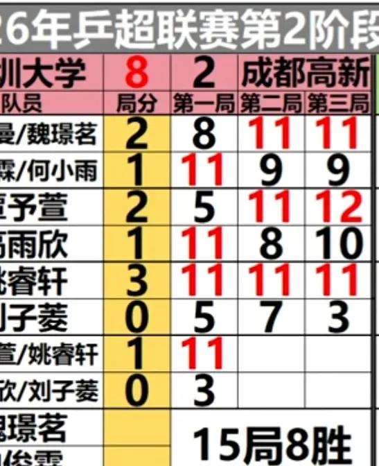 莎莎来啦！深圳大学终于迎来一场胜利。8：2战胜成都高新若水居。莎莎到场就取得