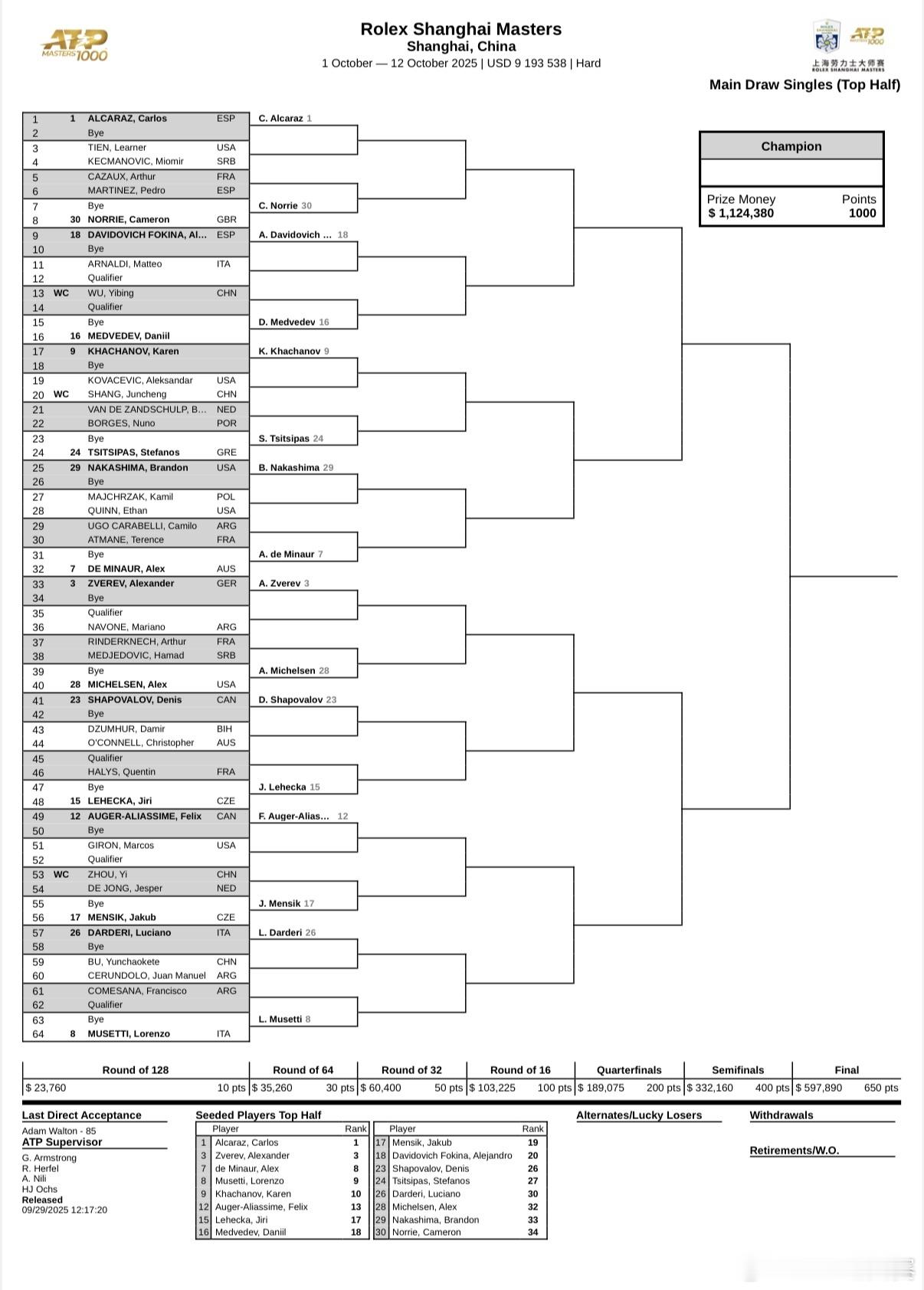 男单正赛完整签表送上🎾阿尔卡拉斯、辛纳、兹维列夫、德约科维奇以前四种子出战。前