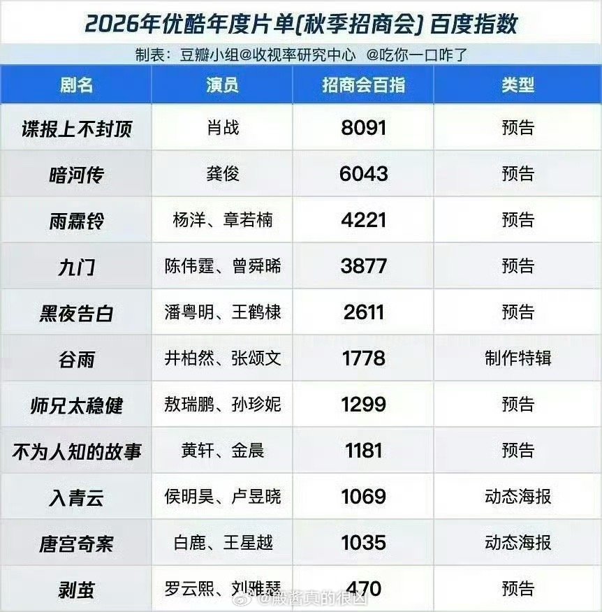 👖2026年度片单百指排行如下谍报第一是不出所料的，我惊讶的是暗河传居然很可以