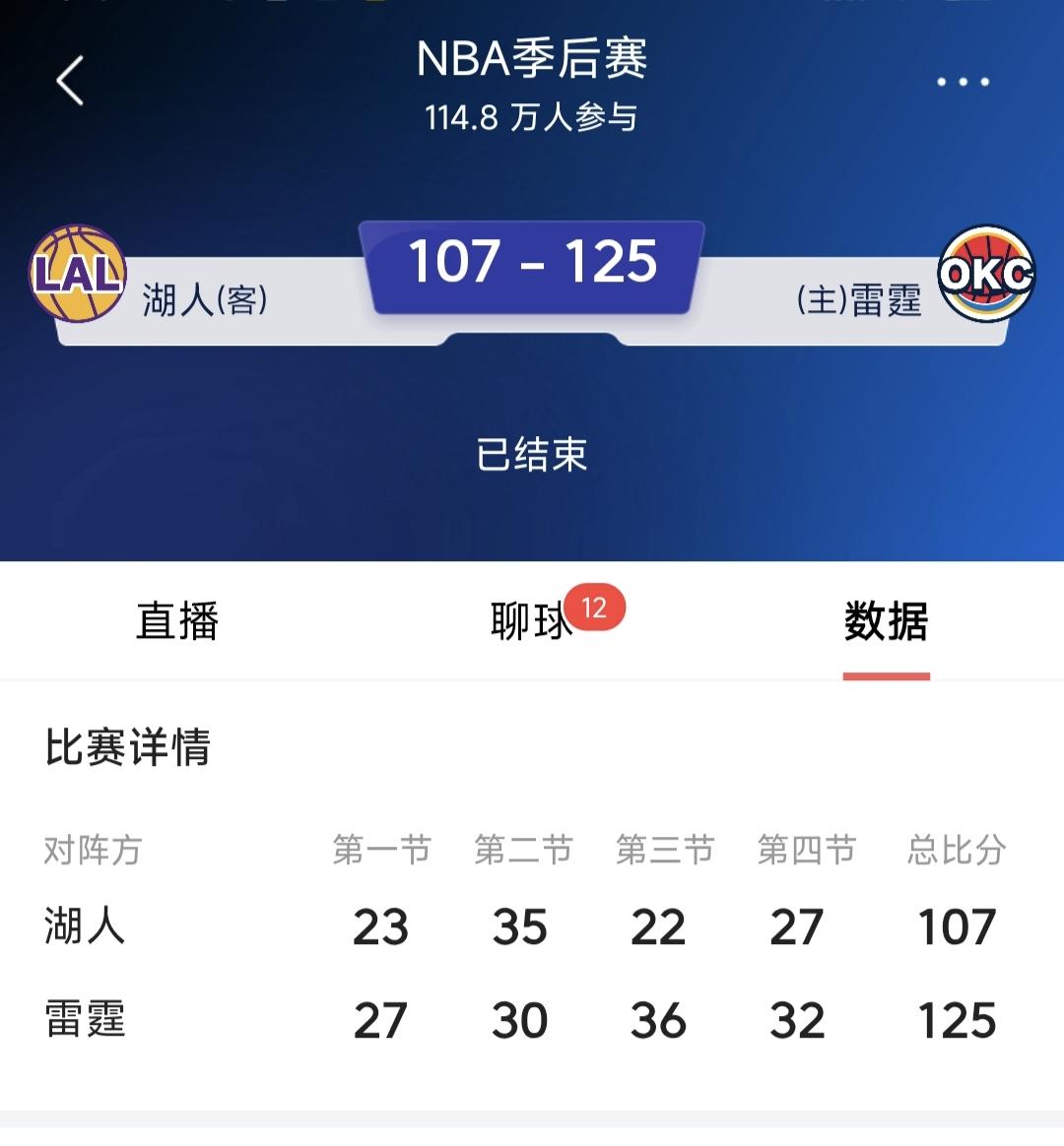 107比125，依旧输了18分。湖人雷霆第二场比赛跟第一场比赛一样，湖人队最后刚