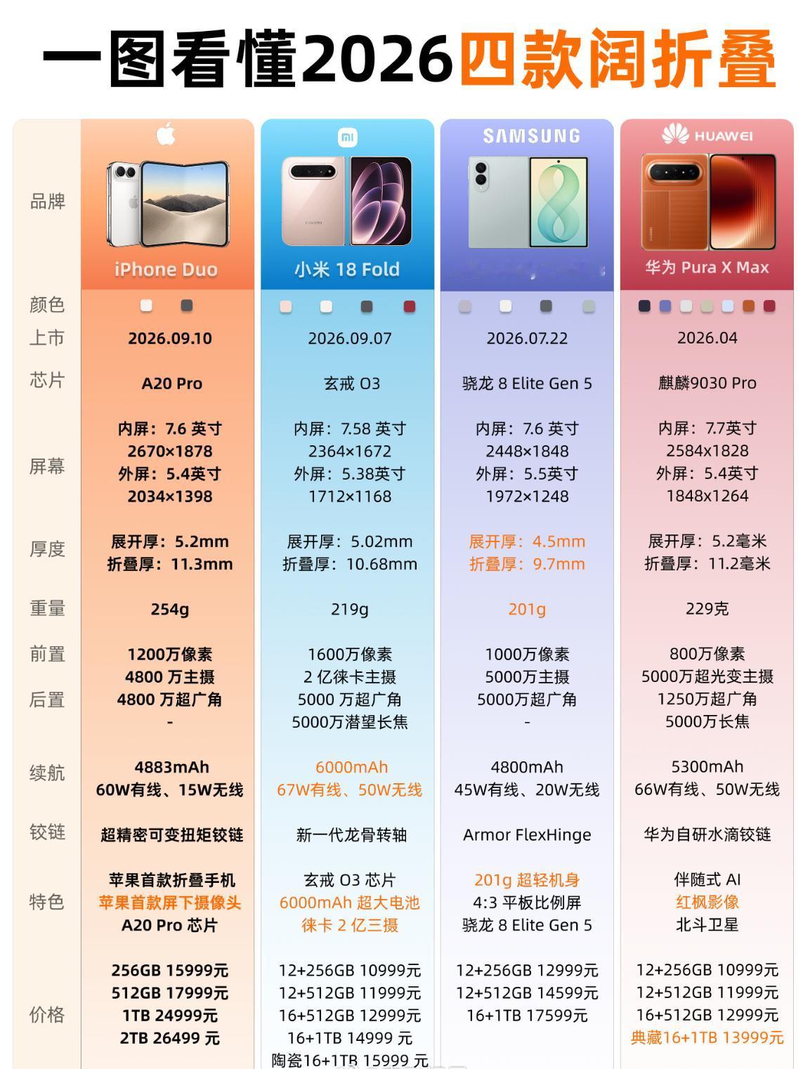 一张图，看懂四款阔折叠的区别。首先说明一点，小米的18Fold，虽然小米将