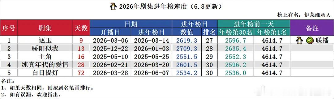 白鹿、丞磊莫离开播第26天进入腾讯经典畅销榜（拉新年榜），数值2439.1w，