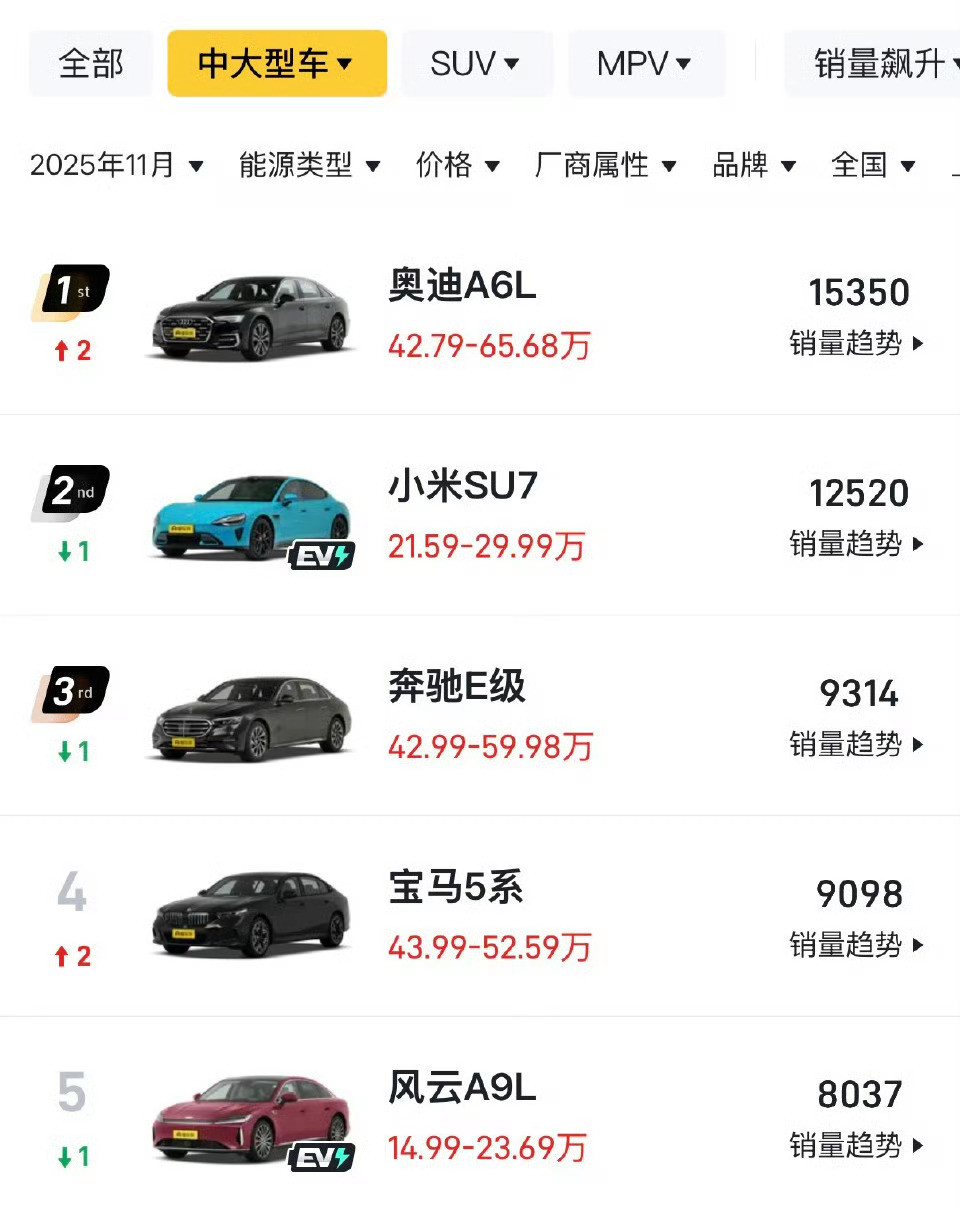 感觉网络上奔驰最火，可是现实买a6的人最多不过我已经转行新能源了，再也回不去了！