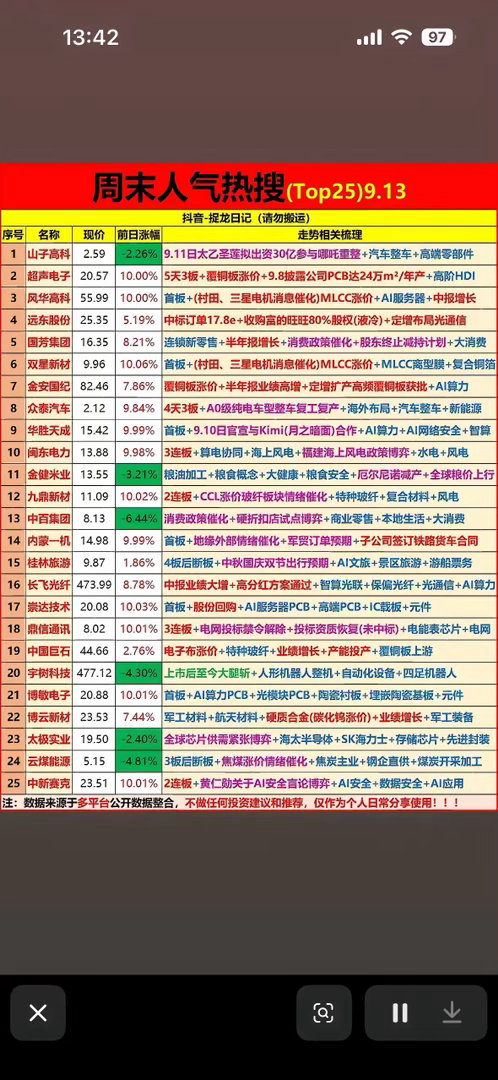 周末这份人气热搜25只个股，看得出来当下市场主线很集中，MLCC、覆铜板、PCB光通信硬件占了大半，
