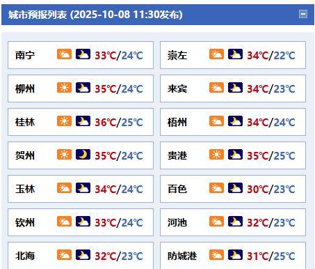 #广西天气#【在副热带高压控制下未来三天广西持续炎热晴朗】今天晚上到明天白天
