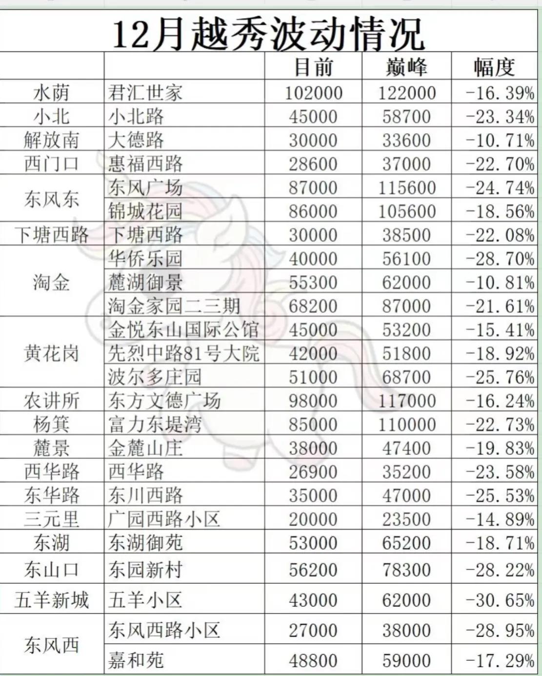 越秀房价终究还是秒掉了天河海珠😱天河海珠白云区10年的都-35%了越秀20