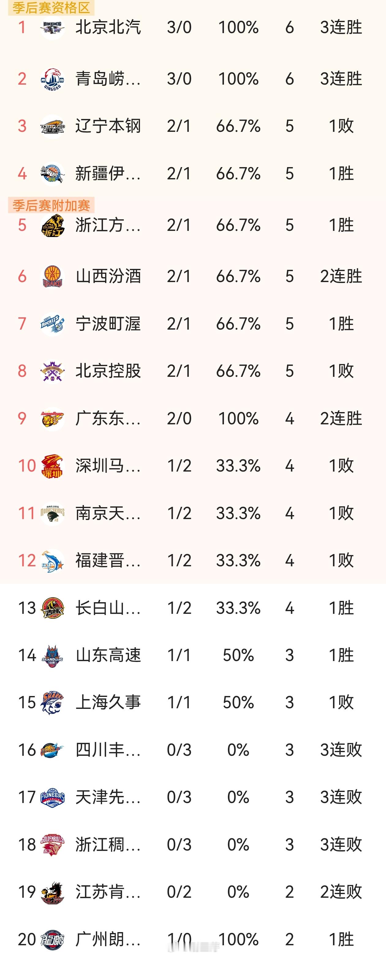 随着CBA第三轮结束，看到排行榜后吃惊了！青岛队会三连胜开局，与北汽并列榜首！曾