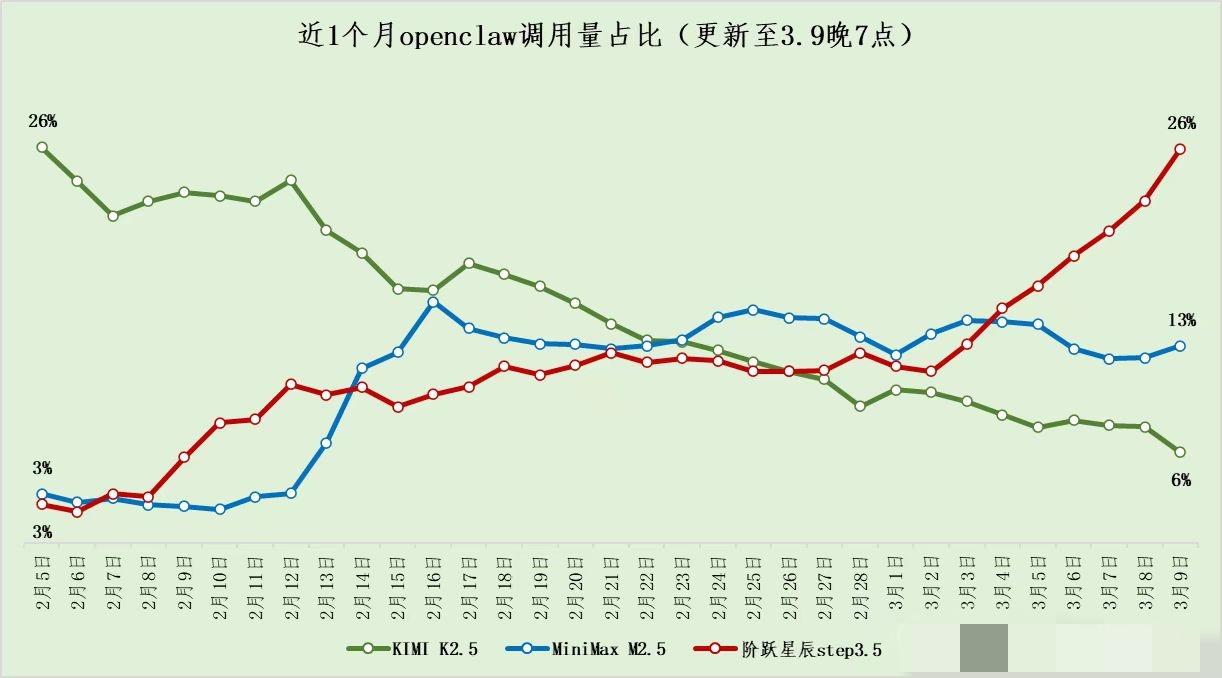 OpenClaw小龙虾到底是什么。简单说，之前你要调用各个大模型才成完成一个