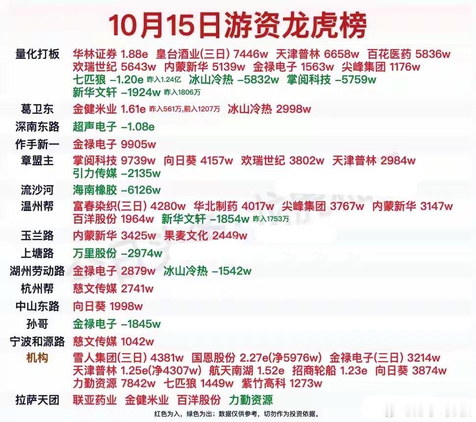 龙虎榜｜游资⁡买入这15股，买入华林证券1.9亿【10月15日】量化打板买入华林