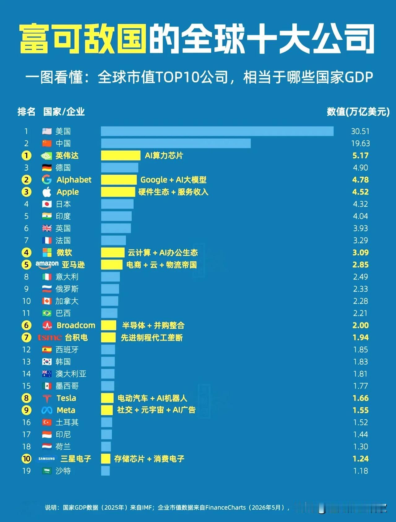 富可敌国？AI巨头的市值，已经超越了半个发达国家？！你敢信吗？一家公司