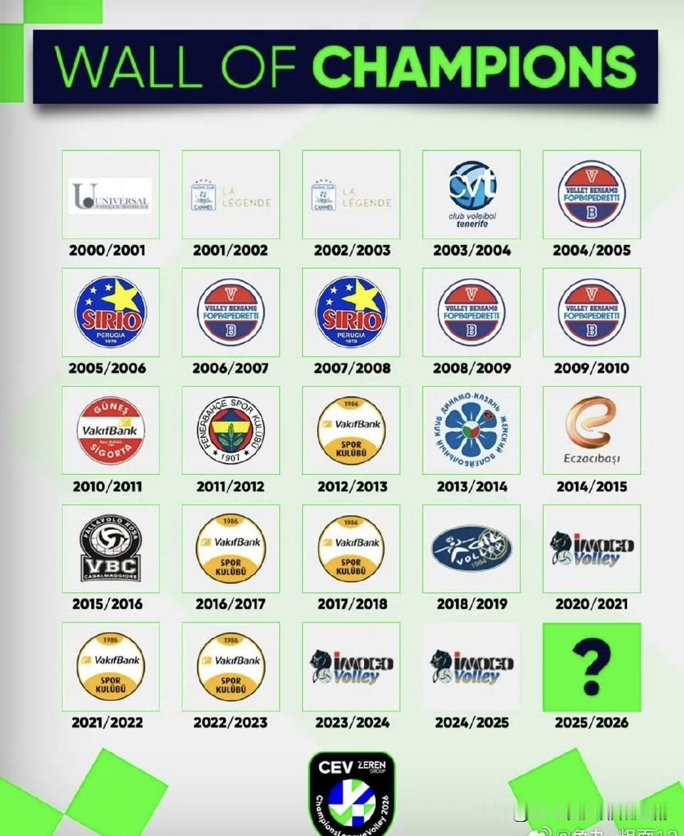 新世纪之后，目前还没有一支俱乐部能实现女排欧冠三连冠的伟业，意大利🇮🇹科内利