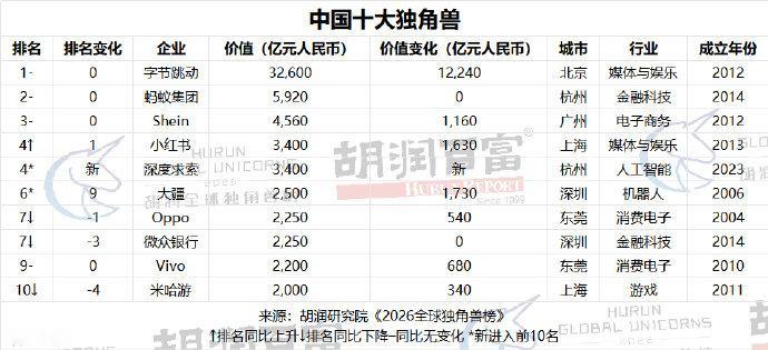 【胡润2026全球独角兽榜发布：1603家创历史新高，Anthropic、Op