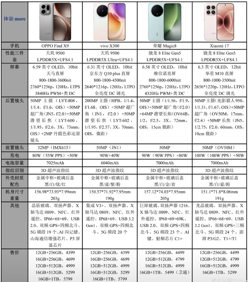 米耀OV，你们觉得四家的标准版旗舰谁最香？我觉得首先就排除天玑的两款，我是没