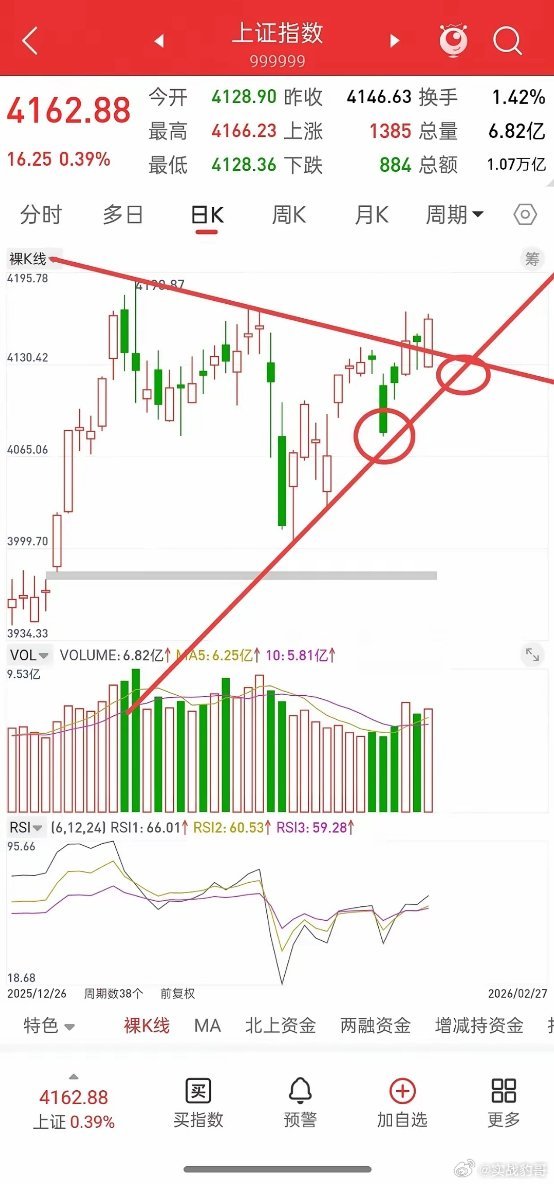 明天就开盘了，下周A股走势如何？先说观点，低开高走，外围因素造成的低开，都是弯腰