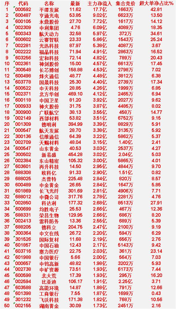 3月30日尾盘30分钟，主力资金“大幅抢筹的”50名单一览！平潭发展：主力净