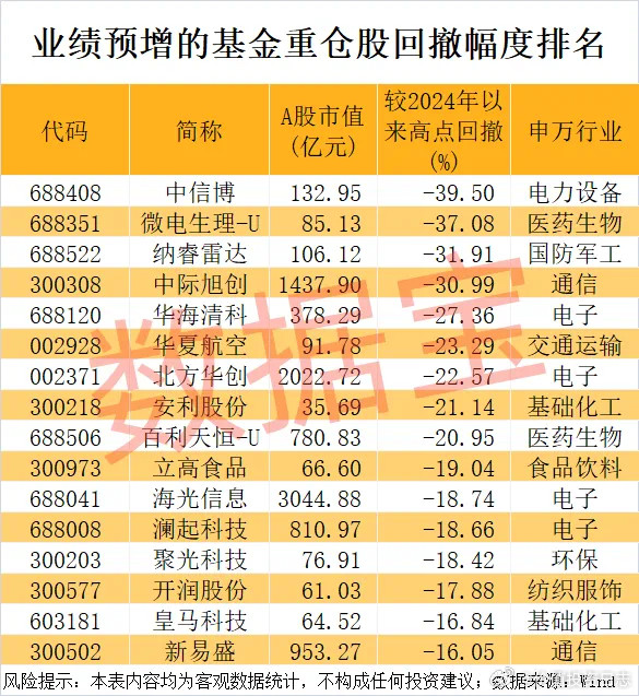 价值投资日志业绩预增+基金重仓的超跌股名单基金重仓且业绩预增的30股