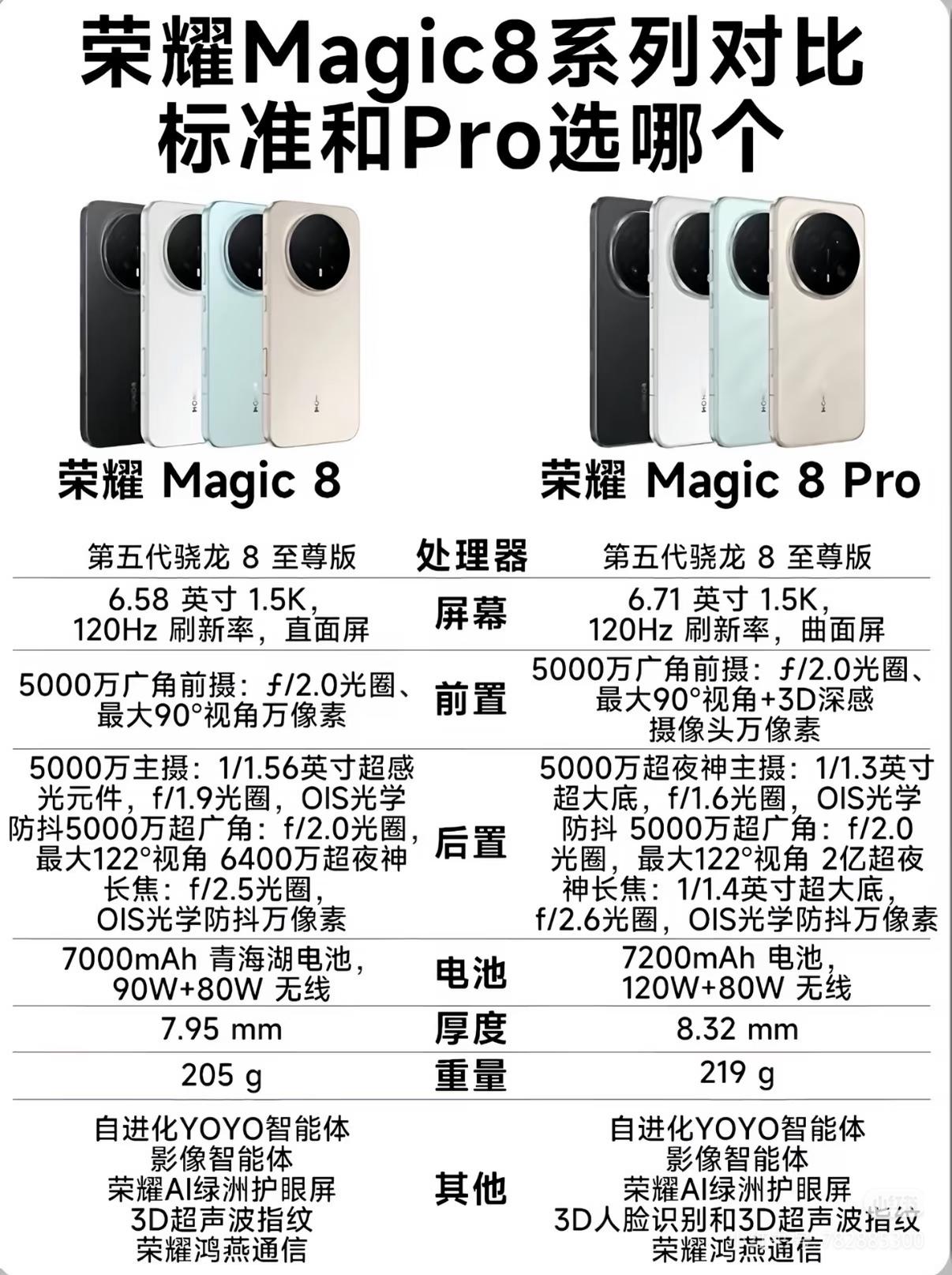 你还在纠结荣耀Magic8选标准版还是Pro版吗？看完这篇你就能放手大胆选不踩坑