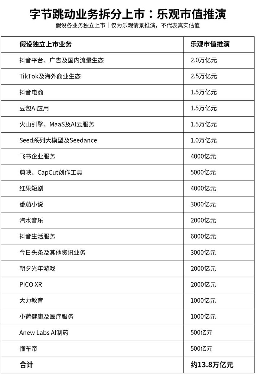 如果把字节拆成19家公司，它的乐观估值将达到近14万亿人民币。​