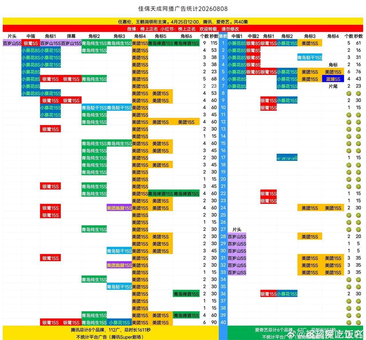 任嘉伦·2026年中实绩盘点📊商业价值：《佳偶天成》追