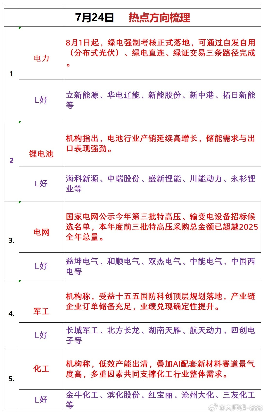 7月24日热点方向梳理1、电力资讯：8月1日起，绿电强制考核正式落地，可通过自
