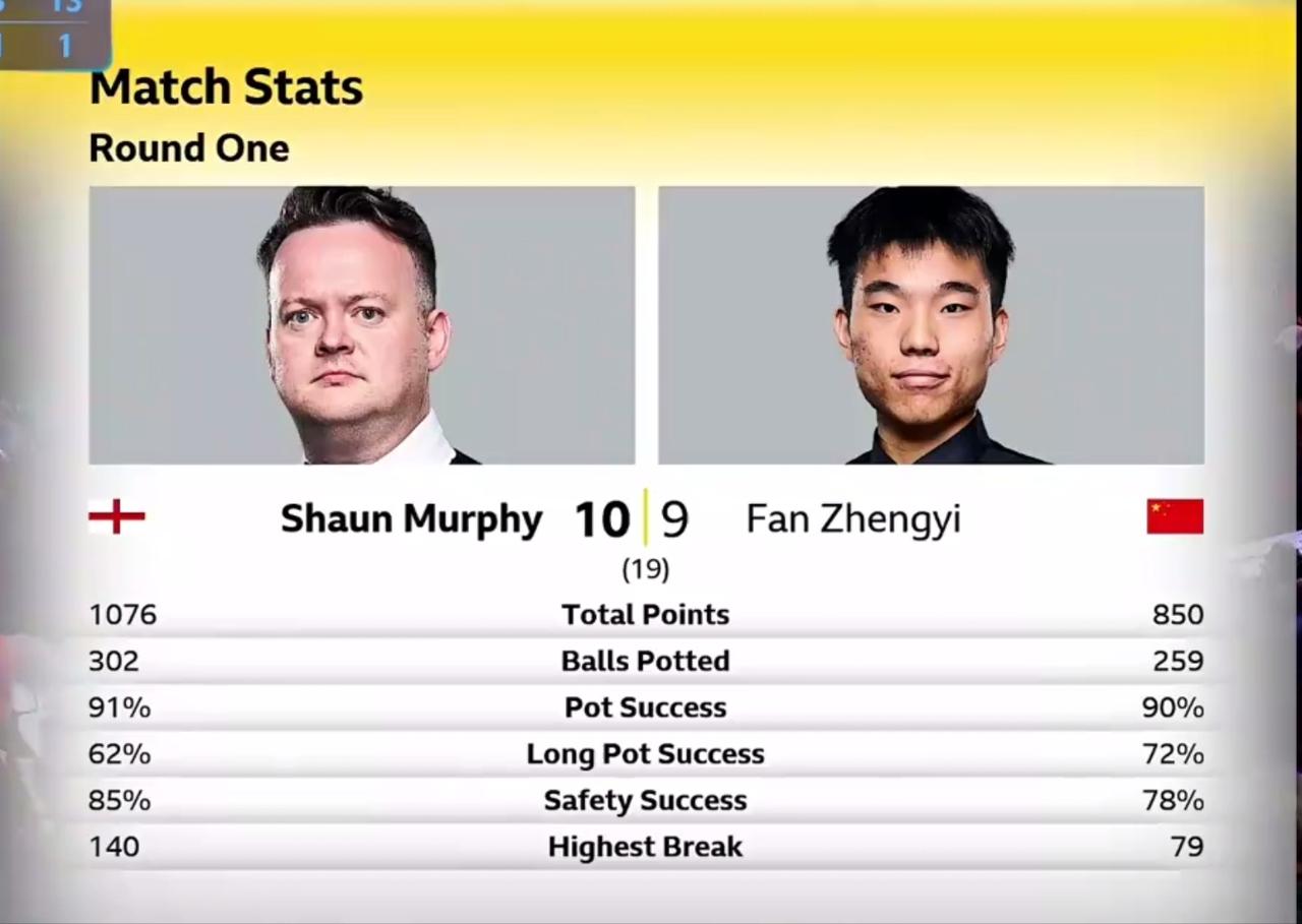范争一拼搏到最后一刻，决胜局惜败墨菲，止步首轮。范争一和墨菲堪称大战，打的有