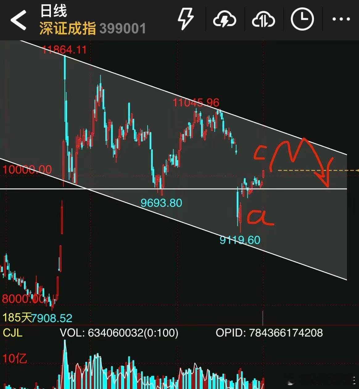 今天股市大涨，明天是最后的上车机会。​理由很简单:①市场的意图已经很明确，短期不