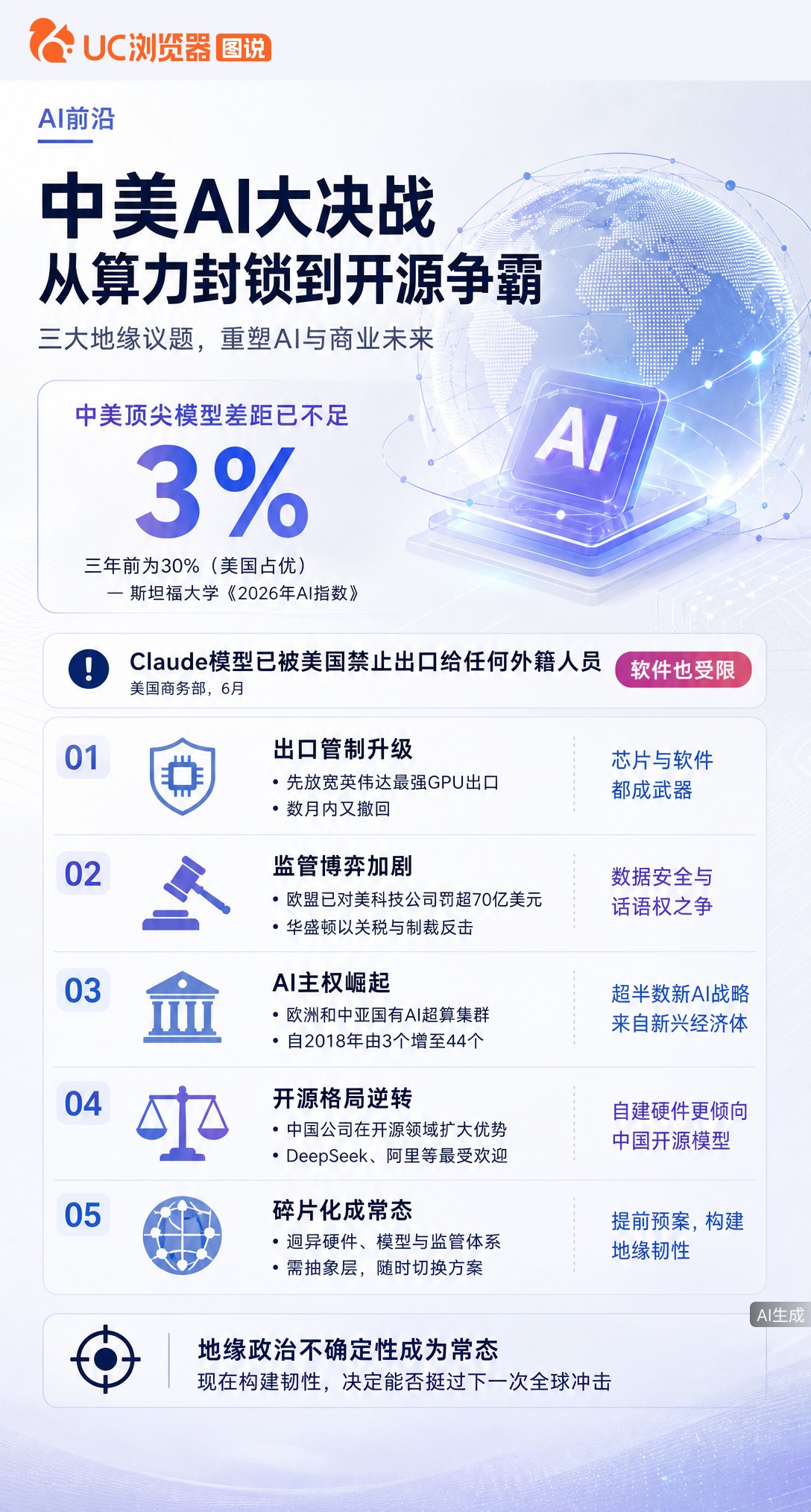 中美顶尖AI模型差距已缩至不足3%，但美国连软件都禁出口。中国押注开源生态，谁掌控别人用的模型，谁就