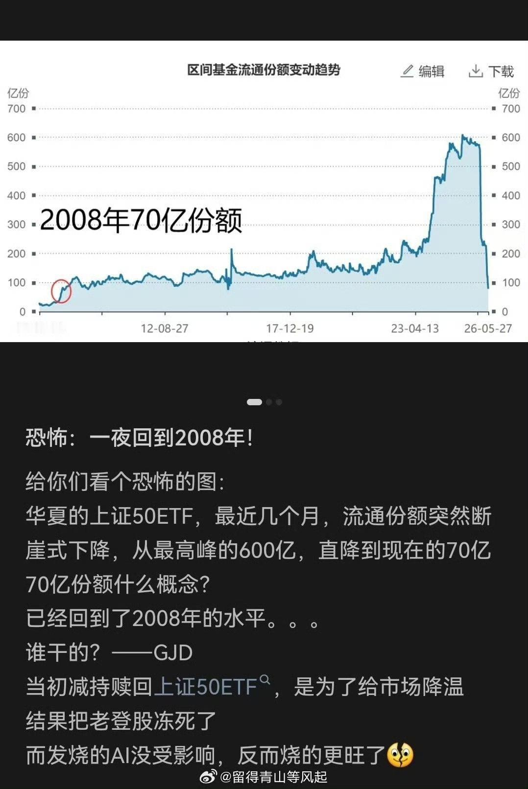 大家可以仔细看看下面的图：华夏上证50ETF，最近半年，流通份额从最高峰的60