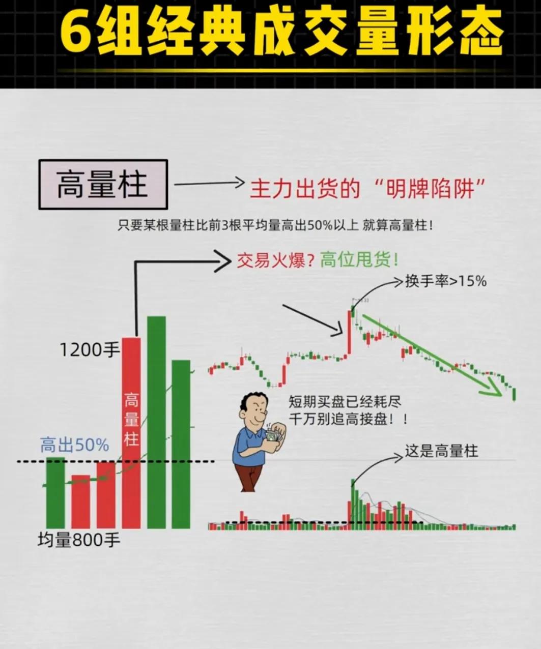 “6组经典成交量形态”，生动形象地展示了该成交量形态的特征、市场含义以及对应的操