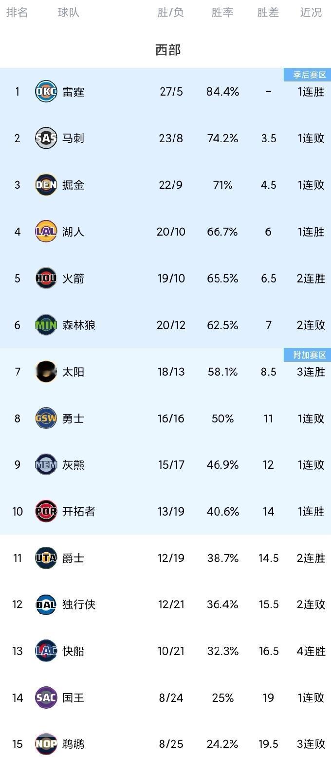 随着快船4连胜，湖人结束3连败反超火箭，西部最新排名！快船扬帆起航，以112-